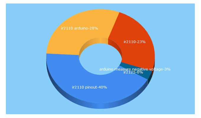 Top 5 Keywords send traffic to krakkus.com