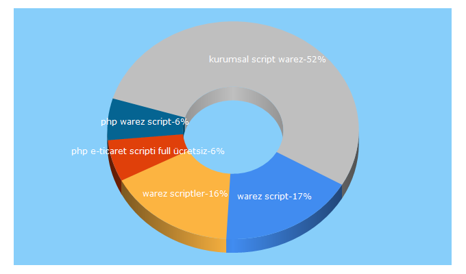 Top 5 Keywords send traffic to kralscript.com