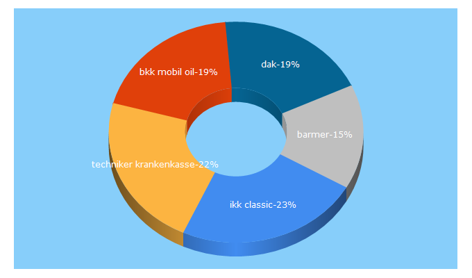 Top 5 Keywords send traffic to krankenkasseninfo.de