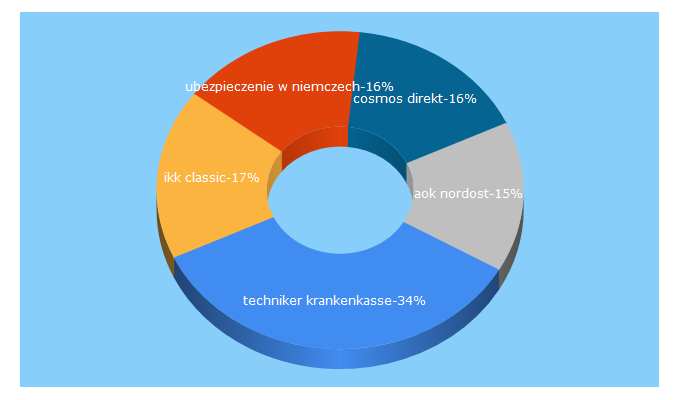 Top 5 Keywords send traffic to krankenkassenzentrale.de