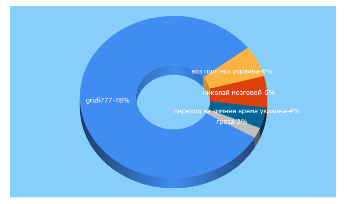 Top 5 Keywords send traffic to krapka.club