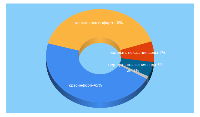Top 5 Keywords send traffic to krasinform.ru