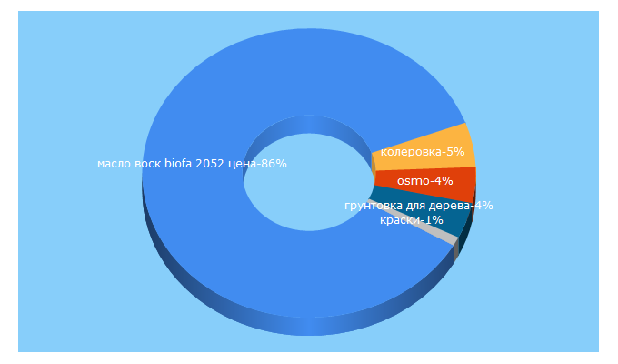 Top 5 Keywords send traffic to kraskinadom.ru