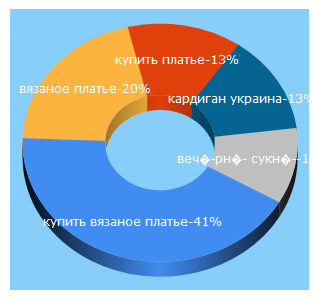 Top 5 Keywords send traffic to krasota-ua.com