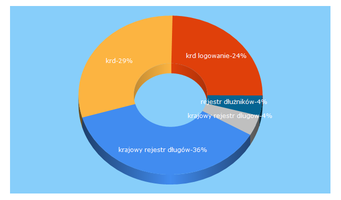 Top 5 Keywords send traffic to krd.pl