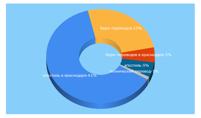 Top 5 Keywords send traffic to krdannet.ru