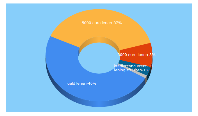 Top 5 Keywords send traffic to kredietconcurrent.nl