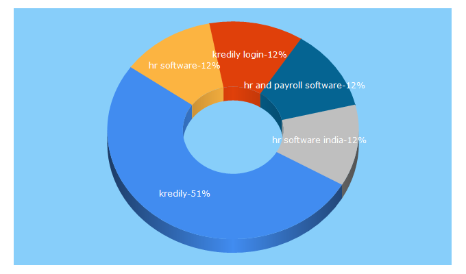 Top 5 Keywords send traffic to kredily.com