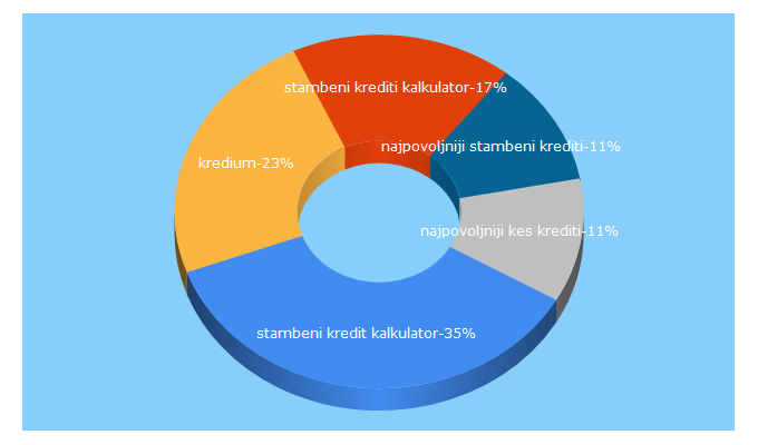 Top 5 Keywords send traffic to kredium.rs