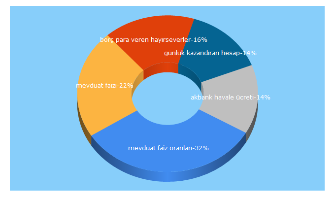 Top 5 Keywords send traffic to krediustam.com