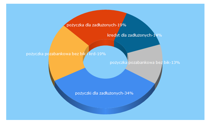 Top 5 Keywords send traffic to kredyt-dla-zadluzonych.pl