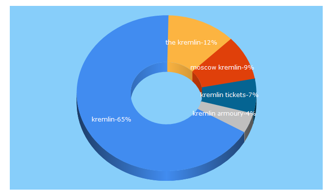 Top 5 Keywords send traffic to kreml.ru