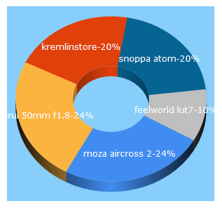 Top 5 Keywords send traffic to kremlinstore.ru