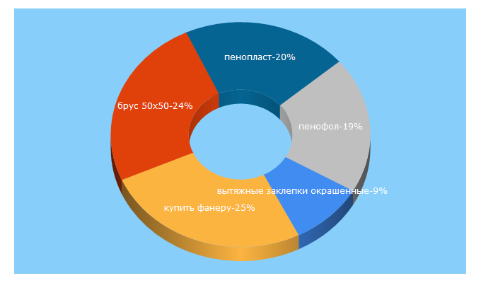 Top 5 Keywords send traffic to krepko-nn.ru