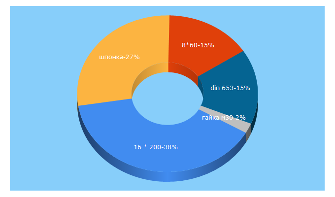 Top 5 Keywords send traffic to krepsila.com