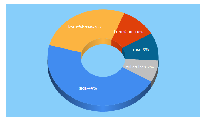 Top 5 Keywords send traffic to kreuzfahrten.de