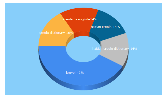 Top 5 Keywords send traffic to kreyol.com