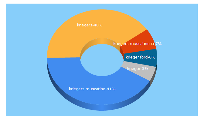 Top 5 Keywords send traffic to kriegers.com