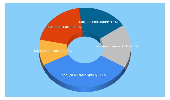 Top 5 Keywords send traffic to krim.com.ru