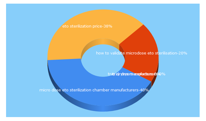 Top 5 Keywords send traffic to krishna-engg.com