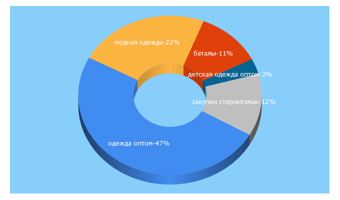 Top 5 Keywords send traffic to krisstyle.ru