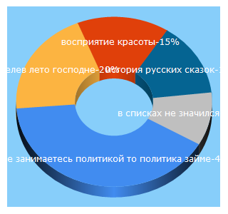 Top 5 Keywords send traffic to kritika24.ru