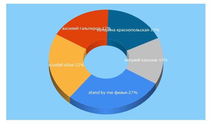 Top 5 Keywords send traffic to kritikanstvo.ru