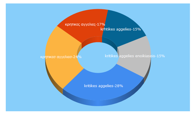 Top 5 Keywords send traffic to kritikes-aggelies.gr