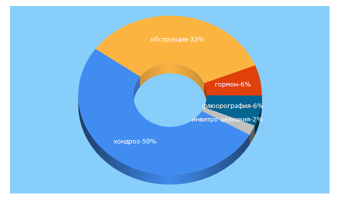 Top 5 Keywords send traffic to krm-harmony.ru