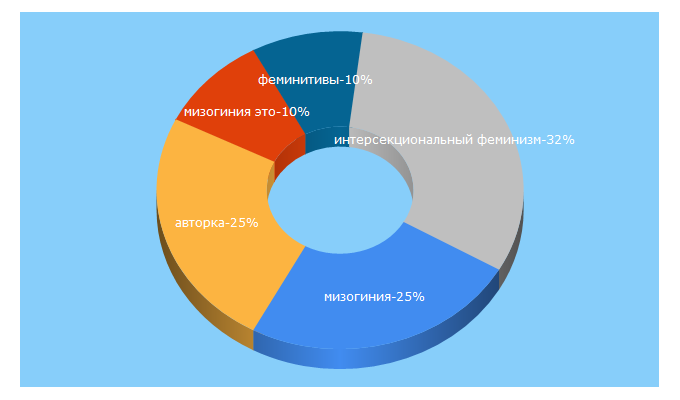 Top 5 Keywords send traffic to krona.org.ua