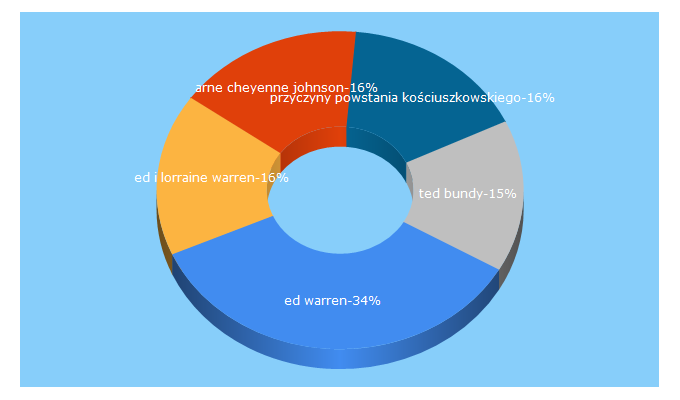 Top 5 Keywords send traffic to kronikidziejow.pl