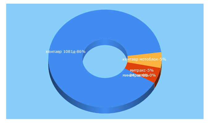 Top 5 Keywords send traffic to kronos5.by