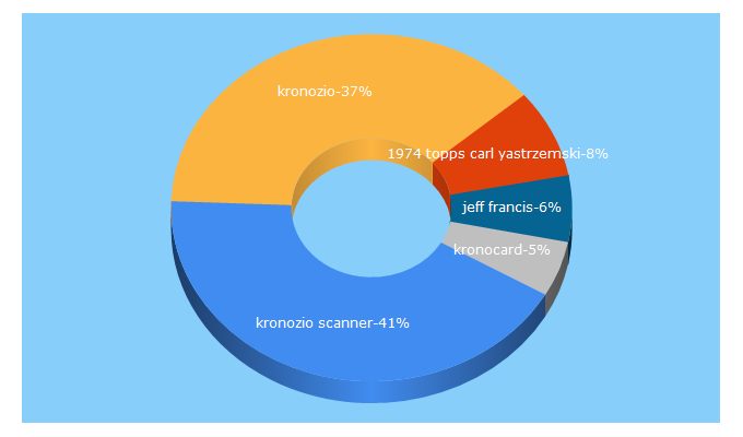 Top 5 Keywords send traffic to kronozio.com