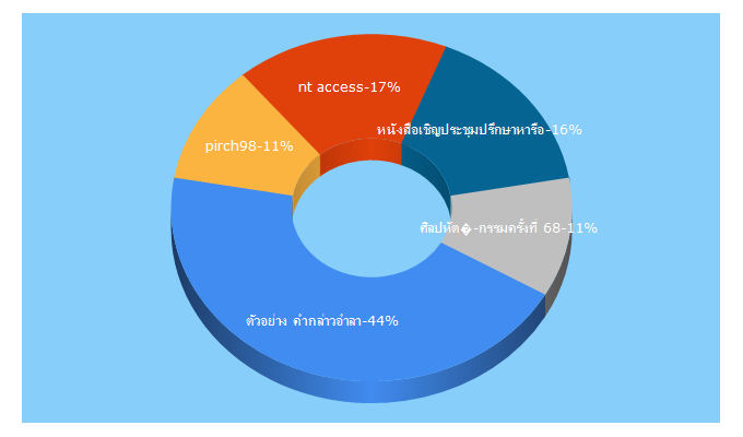 Top 5 Keywords send traffic to kroocomboard.com