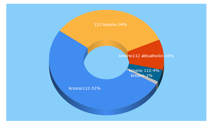 Top 5 Keywords send traffic to krosno112.pl