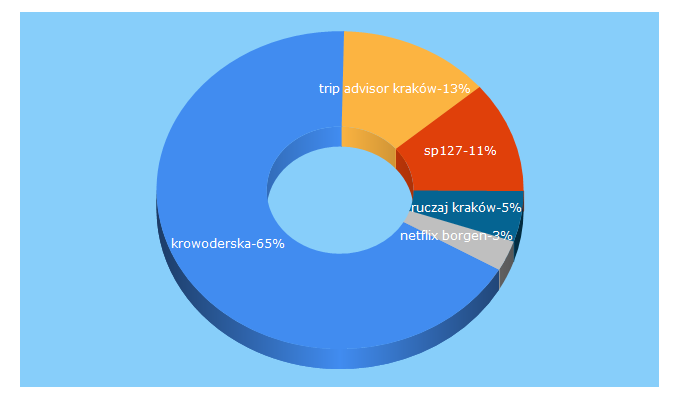 Top 5 Keywords send traffic to krowoderska.pl