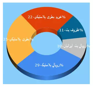 Top 5 Keywords send traffic to krpp.ir