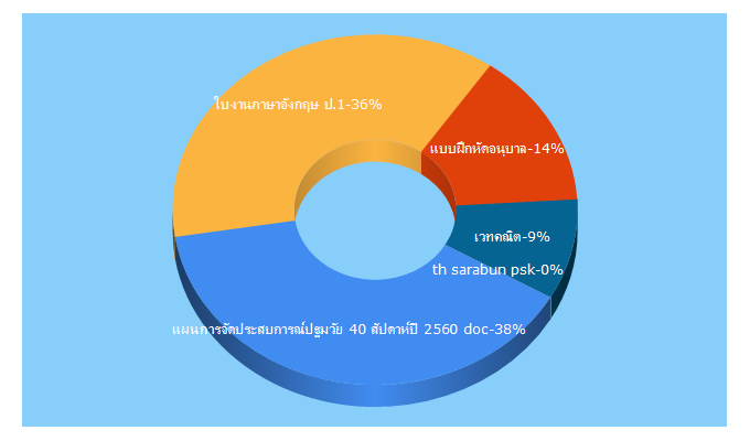 Top 5 Keywords send traffic to kru2day.com