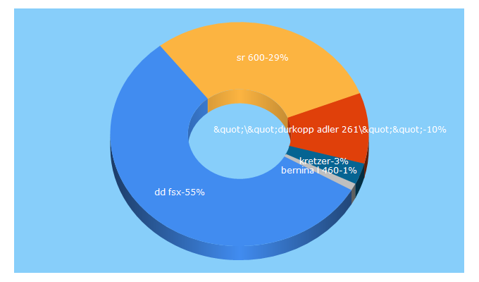 Top 5 Keywords send traffic to krung.ru