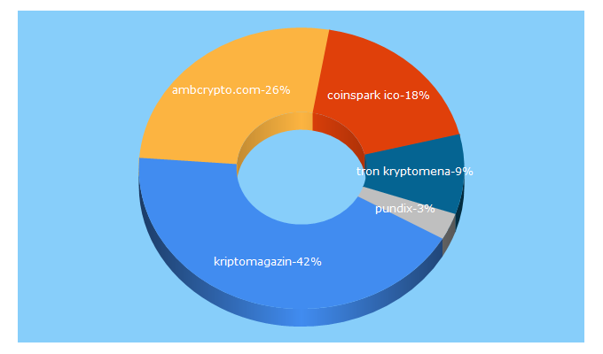 Top 5 Keywords send traffic to kryptoweb.sk