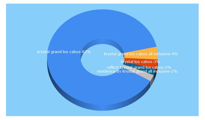 Top 5 Keywords send traffic to krystalgrand-loscabos.com