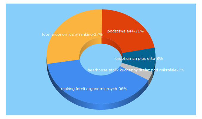 Top 5 Keywords send traffic to krzesloobrotowe.pl