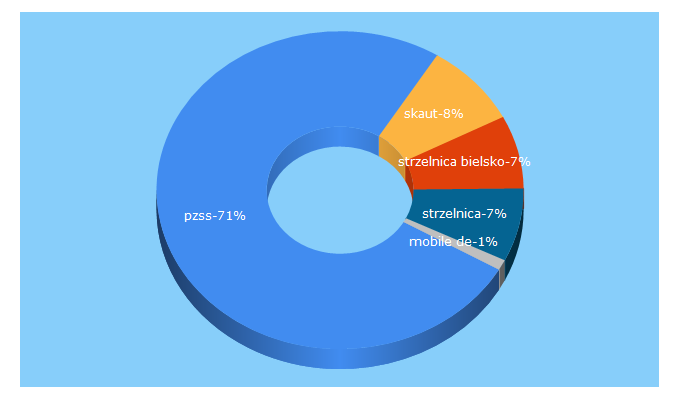 Top 5 Keywords send traffic to ks-skaut.pl