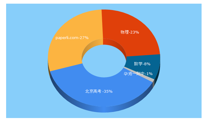 Top 5 Keywords send traffic to ks5u.com