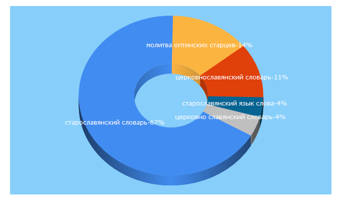 Top 5 Keywords send traffic to ksana-k.ru