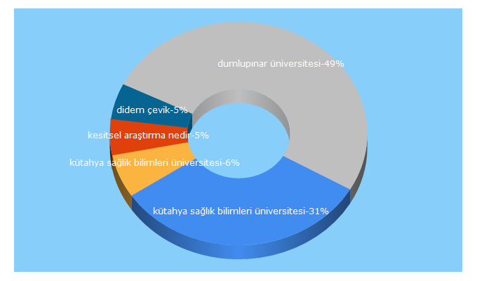 Top 5 Keywords send traffic to ksbu.edu.tr