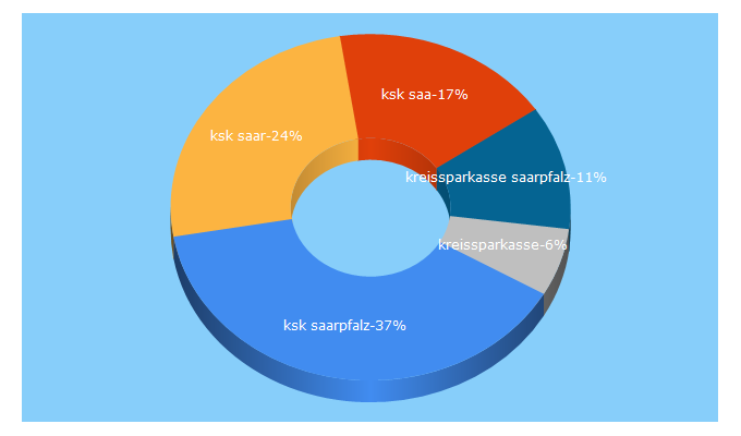 Top 5 Keywords send traffic to ksk-saarpfalz.de