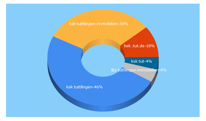 Top 5 Keywords send traffic to ksk-tut.de