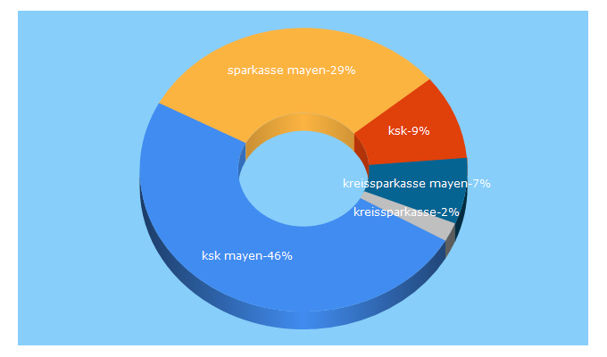 Top 5 Keywords send traffic to kskmayen.de