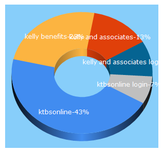 Top 5 Keywords send traffic to ktbsonline.com